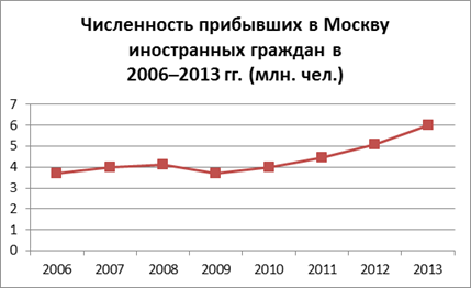 Динамика численности прибывших в Москву иностранных граждан (Росстат).