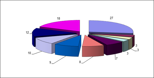 Структура кредитов по секторам экономики на 1 января 2010 г. (%).