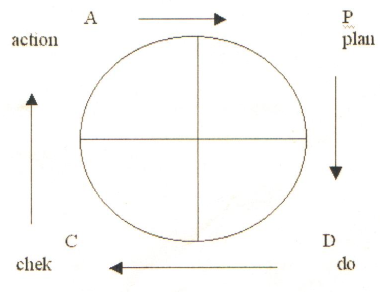 Цикл PDCA - круг Деминга.