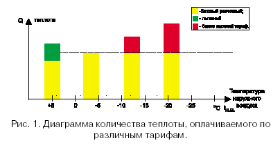 Диаграмма количества теплоты, оплачиваемого по различным тарифам.