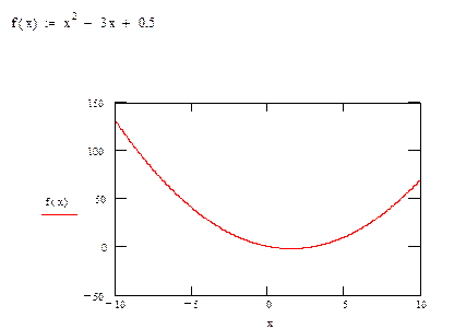 двумерный график функции f(x)=x^2-3x+0,5.