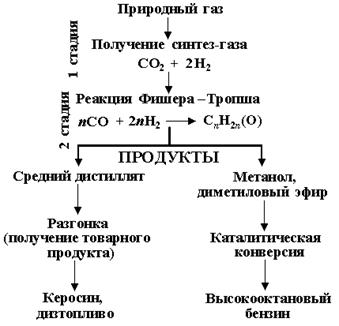Принципиальная схема конверсии синтез-газа в жидкие продукты (топливо).