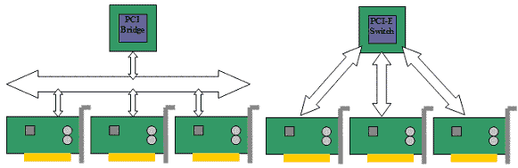 Сравнение топологий PCI (а) и PCI Express (б).