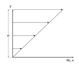 Профиль скорости между двумя параллельными пластинами, одна из которых движется.