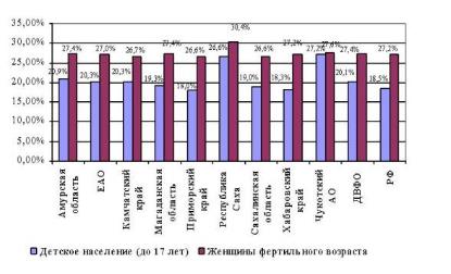 Удельный вес детского населения и женщин фертильного возраста в ДФО (2009 г.).