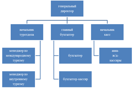 Схема линейной организационной структуры ООО «Горизонт».