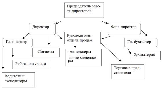Структура организации ОАО «ТД«Русский Холодъ»».