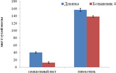 Влияние кадмия на проростки гречихи при деэтиоляции.