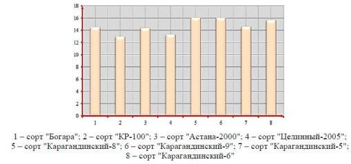Сравнительный анализ отобранных партий зерна ячменя по показателю - массовая доля белка, % (в пересчете на СВ).