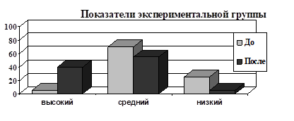 Сравнительная диаграмма уровня развития кратковременной смысловой памяти испытуемых экспериментальной группы до и после занятий.