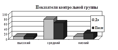 Сравнительная диаграмма уровня развития кратковременной смысловой памяти испытуемых контрольной группы до и после занятий.