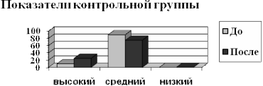 Сравнительная диаграмма уровня развития слуховой памяти испытуемых контрольной группы до и после занятий.