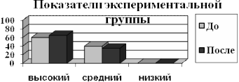 Сравнительная диаграмма уровня развития зрительной памяти испытуемых экспериментальной группы до и после занятий.