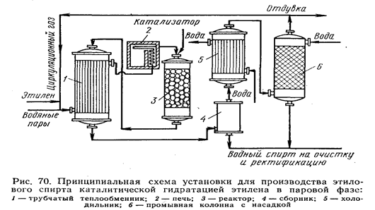 Кинетика процесса. Производство этилового спирта.