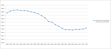 Численность населения России 1990;2013 гг., в млн. ч.