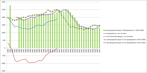 Естественный прирост населения и рождаемость, в тыс. человек, 1990;2012 г.