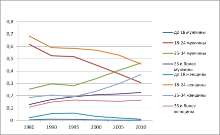 по возрасту вступления в брак для мужчин и женщин (доля от общей численности вступивших в брак), 1980;2010 гг.