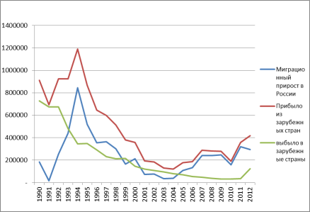 Международная миграция населения, в чел., 1990;2012 гг.
