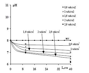 Рисунок 3 Зависимость рН раствора на выходе из щелочной (а) и кислотной (б) камер электродиализатора с биполярными мембранами от длины канала при различных плотностях тока; Точки - экспериментальные значения, кривые - расчёт по модели.