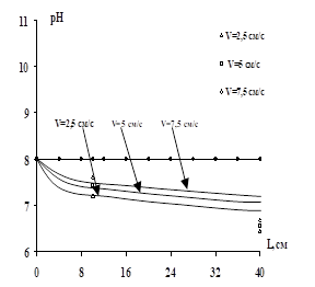 Рисунок 4 Зависимость рН раствора на выходе из щелочной (а) и кислотной (б) камер электродиализатора с биполярными мембранами от длины канала при различных скоростях протока раствора; Точки - экспериментальные значения, кривые - расчёт по модели.