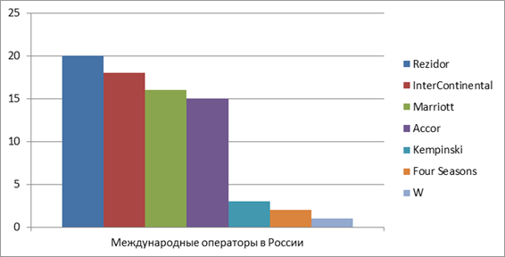 Присутствие международных операторов на Российском рынке.