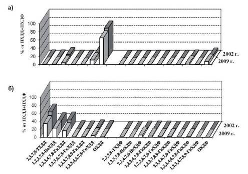 Нормализованные изомер-специфические профили ПХДД/ПХДФ в массовых концентрациях (а) и в WHO-TEQ (б) в озерных осадках.
