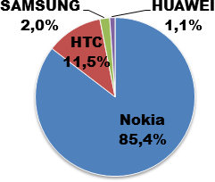 Доли производителей мобильных устройств на базе ПО Microsoft Phone в мире, в %-ном выражении (июль, 2013 г.) [4].