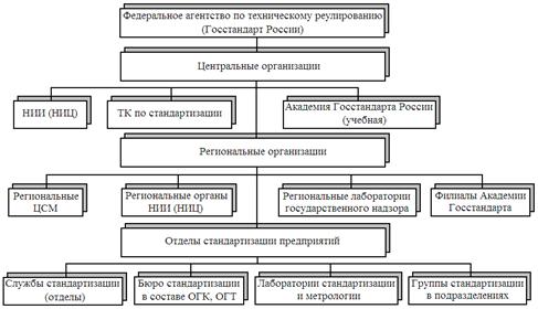 Система органов и служб стандартизации в России.