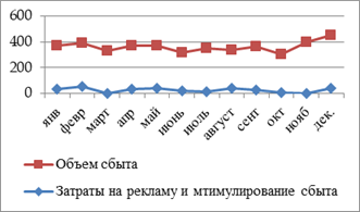 Соотношение динамики сбыта и расходов на рекламу и стимулирование в ОАО «Азот».