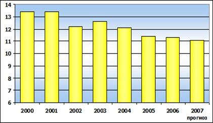 Динамика производства муки в АО «ВКМКК» за 2000;2007 годы.