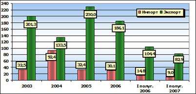 Экспорт и импорт пшеничной и ржаной муки в 2003;2007 годы, та цен на пшеницу и пшеничную муку за 2003;2007 годы.