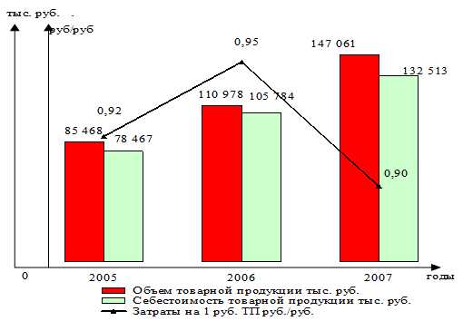 ? Динамика затрат на один рубль товарной продукции.
