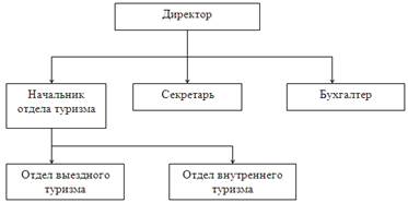 Организационная структура ООО «Авантаж-Тур».