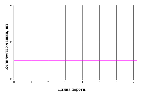 Зависимость необходимого количества КамАЗ-55111 от строящегося участка дороги. (ж/д станция).
