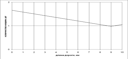 Зависимость необходимого количества КамАЗ-55111 от строящегося участка дороги. (Ж/д станция).