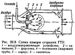 Газотурбинные установки (ГТУ).