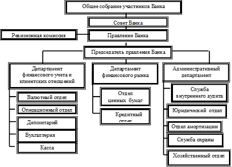 Организационная структура Финансовый кооператив КС «Кара-Суу».