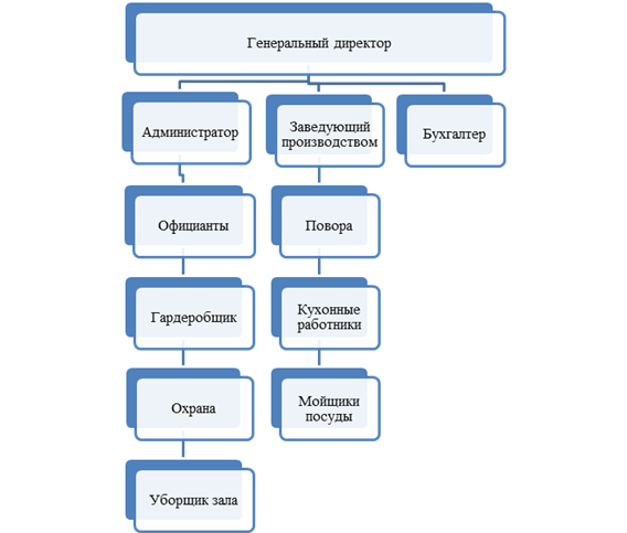 Организационная структура управления предприятия.