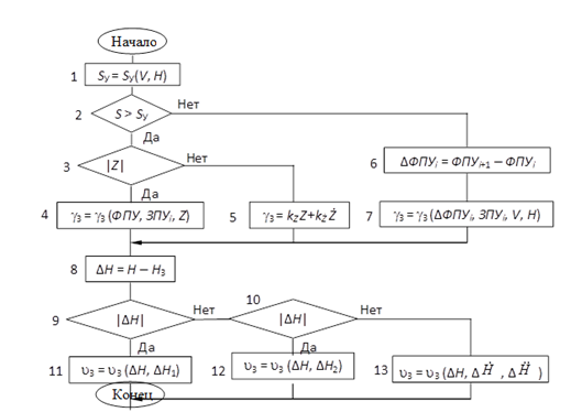 Блок-схема алгоритма траекторного управления.