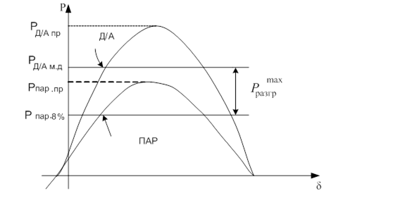 Определение максимального объема разгрузки АРОЛ.