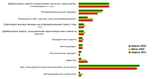 Использование финансовых услуг в РФ, 2010;2011 гг.