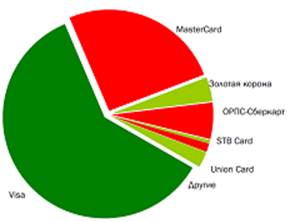 Структура рынка банковских карт РФ по объему транзакций в различных платежных системах, 2011.