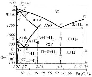 Диаграмма состояния Fe-Fe3C.