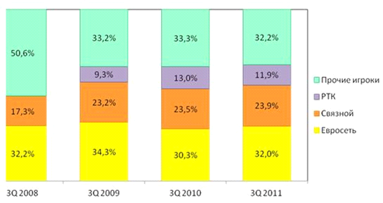 Доли рынка по количеству проданных телефонов 2008;2011гг.