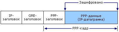 Структура PPTP-пакета, содержащего IP-датаграмму Туннельные протоколы VPN. ссылка]. [просмотрено 06.01.2016]. https://technet.microsoft.com/ru-ru/library/cc771298%28v=ws.10%29.aspx.