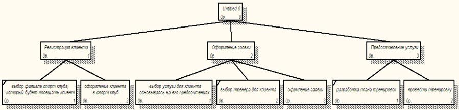 Диаграмма дерева узлов бизнес-процессов спортивного клуба.