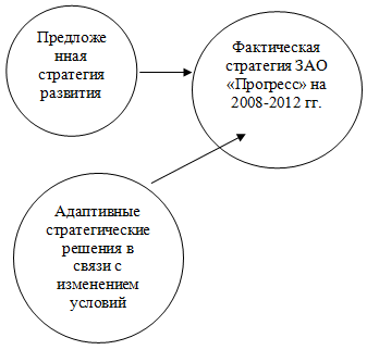 Фактическая стратегия развития ЗАО «Прогресс» на 2012;2017гг.