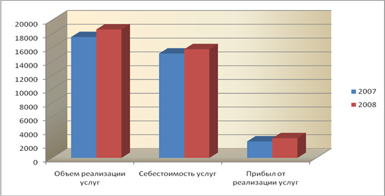 Основные показатели деятельности ресторана «Макдональдс» за 2007;2008 г., тыс. руб.