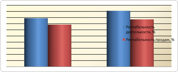 Показатели рентабельности деятельности и рентабельности продаж ресторана «Макдональдс» за 2007;2008 г.г.