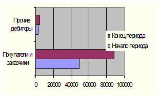 Изменение состояния дебиторской задолженности ООО «Новское Бистро» в течение 2004 г.